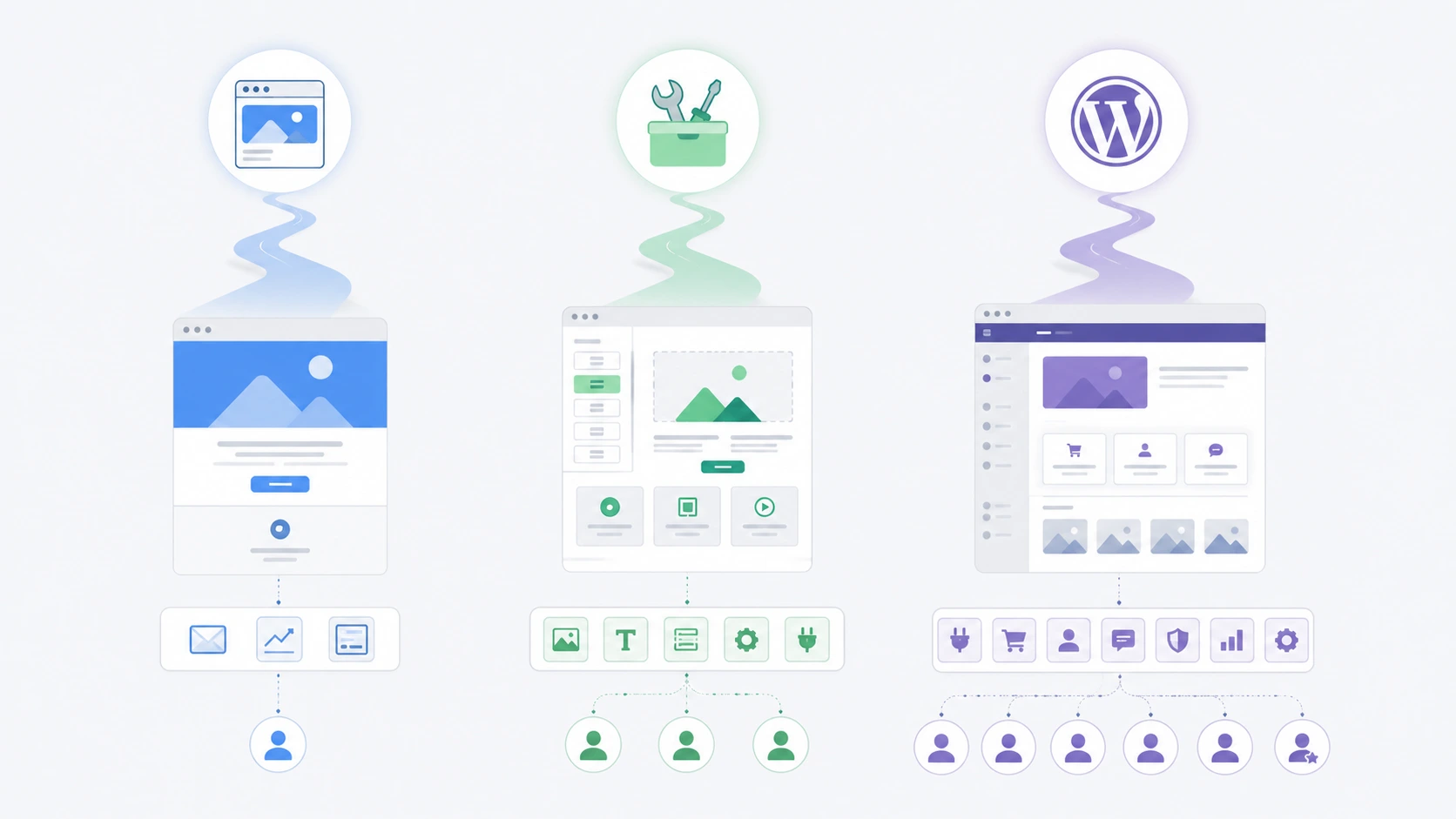 Comparativa visual entre landing page, herramienta DIY y WordPress segun el objetivo del negocio.